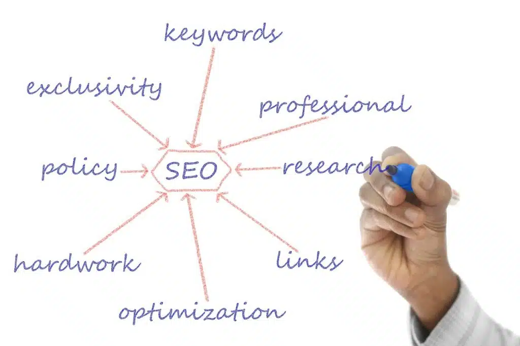 Mind map illustrating SEO concepts.