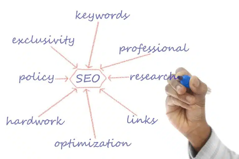 WooCommerce Development Agency in Milton Keynes 10 Mind map illustrating SEO concepts.